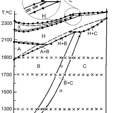 Phase Diagram Of The System Sm2o3 Y2o3 [24] Download Scientific Diagram