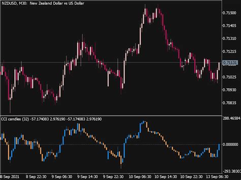 Cci Candles Indicator ⋆ Top Mt5 Indicators Mq5 Or Ex5 ⋆ Best