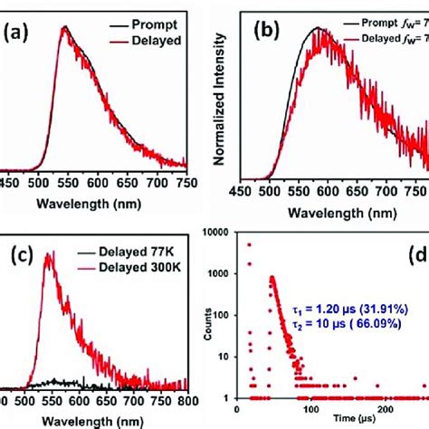 A Delayed And Prompt Photoluminescence Spectra Of As Prepared Solid Download Scientific