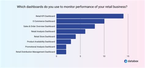 16 Kpis And Metrics You Should Include In A Retail Kpi Dashboard Databox