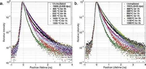 Positron Lifetime Spectra For Annealed Tungsten A W And B W