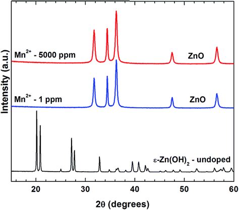 On The Agent Role Of Mn 2 In Redirecting The Synthesis Of Zn Oh 2