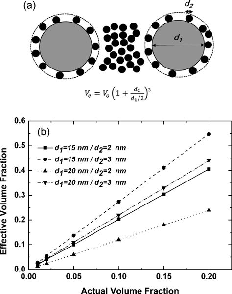 A Schematic Illustration Of Effective Volume Fraction Effect For An