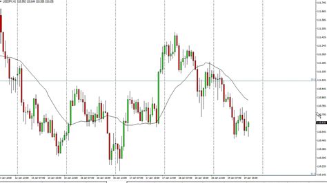 Usd Jpy Technical Analysis For January By Fxempire Youtube