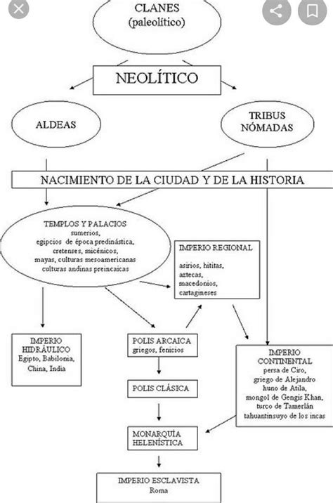 Un Mapa Conceptual Donde Identifiques Las Principales Características De Las Civilizaciones Del