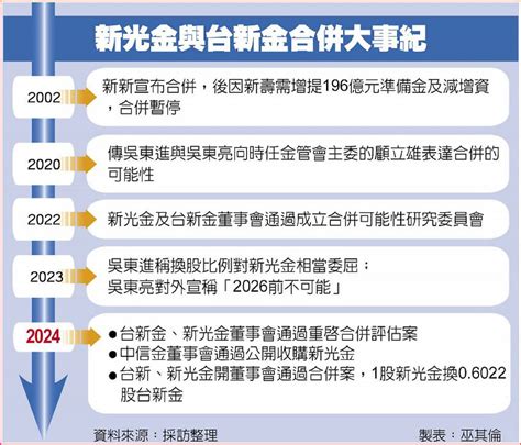 台新併新光 換股比06022：1 日報 工商時報