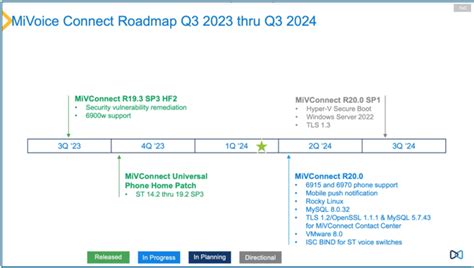 Shoretel Mitel Mivoice Updates