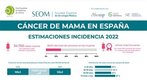 Aumenta La Incidencia Del C Ncer De Mama En Espa A