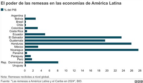 Qu Impacto Tiene En Am Rica Latina El Nuevo Impuesto A Las Remesas Aprobado En Ee Uu