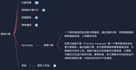 阿里云产品体系分为6大分类——云计算基础——弹性计算——serverless——函数计算 阿里云开发者社区