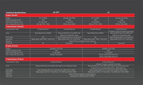 2023 Mahindra Thar RWD Official Brochure Out - Bookings Open?