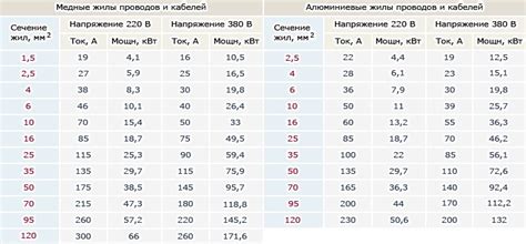 Пропускная способность алюминиевого кабеля по току таблица