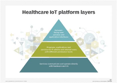 Interoperability Ai Comprise Healthcare Iot Platform Essentials