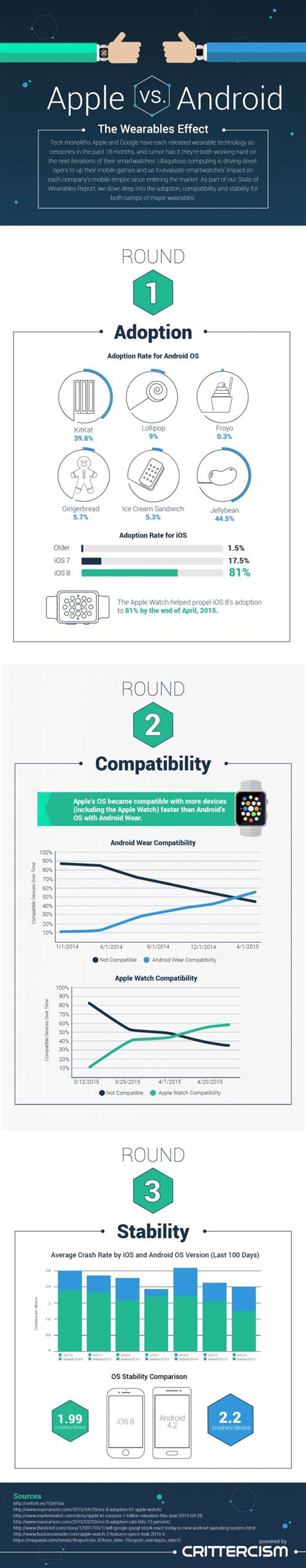 Apple Watch vs Android Wear: Which has the biggest effect?