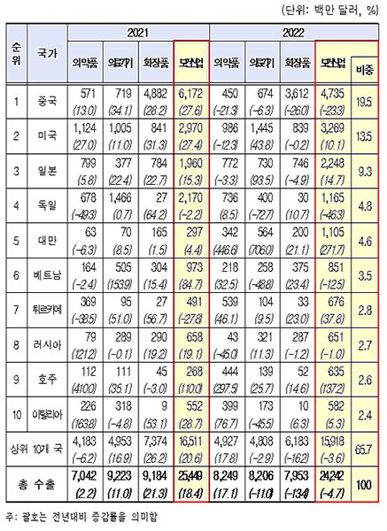 보건산업 수출 242억 달러 전년比 47 감소 약국신문