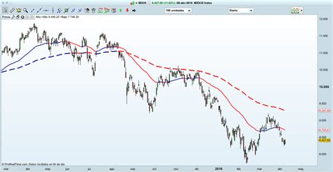 Proyecto4millones: Análisis: Inditex 