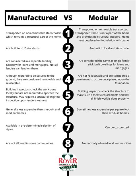 Manufactured Homes VS Modular Home