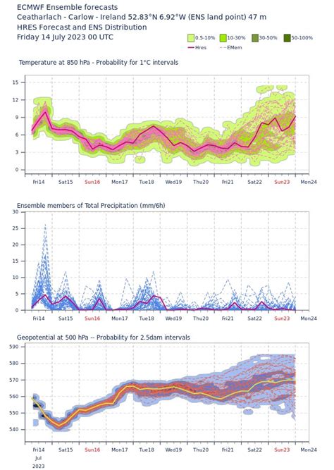 Carlow Weather On Twitter Weather Model Trends For Ireland Show