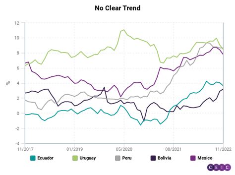 Dados Agregados Da Am Rica Latina Revelam Padr Es De Infla O Heterog Neos Ceic