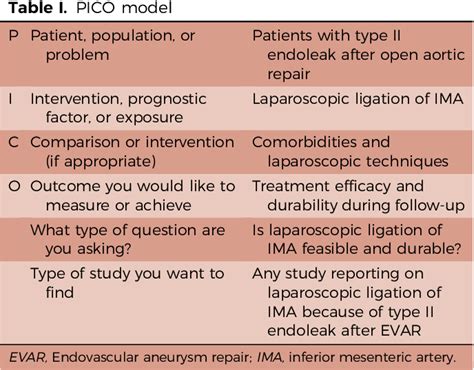 Table I From Systematic Review Of Laparoscopic Ligation Of Inferior