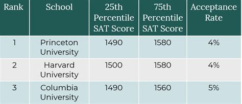 What Is A Good Sat Score Avg Stats College Requirements