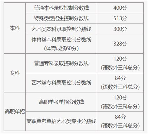 志愿填报必看！2021年各省艺术录取批次线与艺术统考合格线！分数线