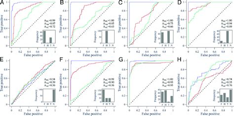 Roc Curves For Predictions Using 80 To 100 Of The Pretransition Time