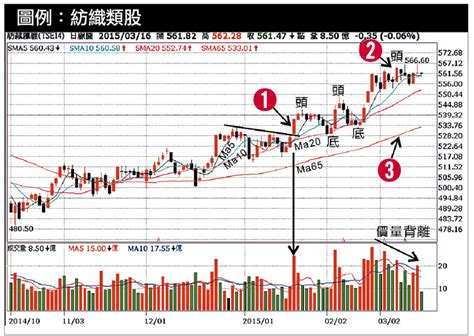 技術分析輕鬆學 找強勢股做多，弱勢股做空 Money錢雜誌