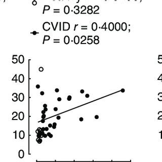 Relationship between markers of monocyte and T cell activation in... | Download Scientific Diagram