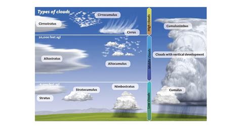 Cirrostratus Clouds Diagram