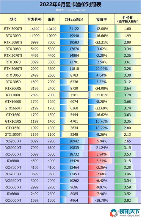 2022年6月显卡溢价对照表 大部分价格跌破首发硬件报价 装机天下