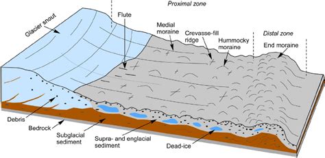 Glacial Till Diagram