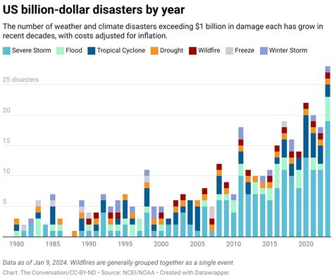 2023s Extreme Storms Heat And Wildfires Broke Records PreventionWeb