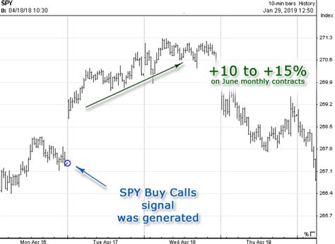 SPY Options System | Signals Chart