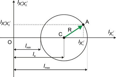 21 Plane inertia circle (Mohr's circle) | Download Scientific Diagram