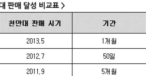 1초에 4대 갤럭시s4 한달만에 1천만대 판매