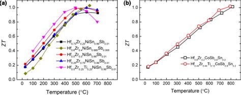 State Of The Art Thermoelectric Figure Of Merit Zt As A Function Of