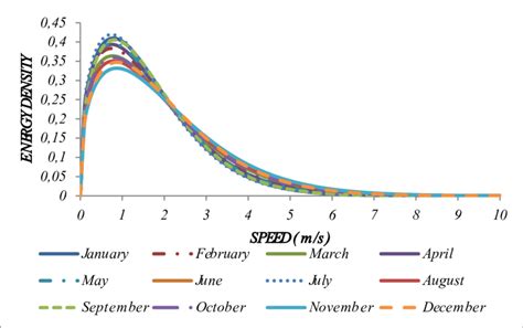 Monthly Wind Speed Frequency Distribution Curves At 10 M Altitude At