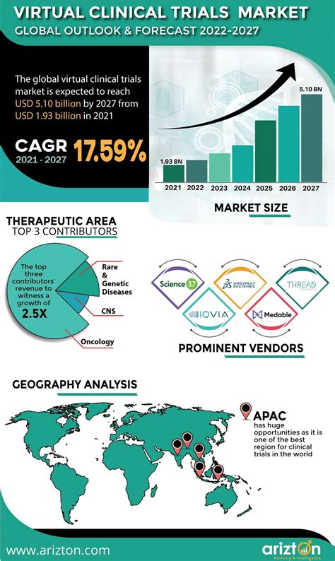 Virtual Clinical Trials Market To Reach 5B By 2027 Arizton