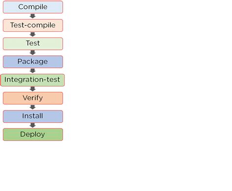 Introduction To Maven For Beginners In