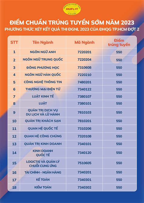 Điểm Chuẩn Đánh Giá Năng Lực 2023 Trường Đại Học Ngoại Ngữ Tin Học Tphcm