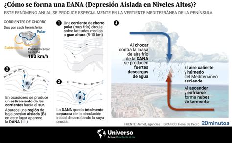 Qué es una DANA meteorológica y cómo se forma Universo Actual