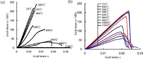 Comparison Of The Experimental And Numerical Stress Strain Curves Of