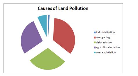 Causes Of Land Pollution : Soil Pollution: Sources, Management ...