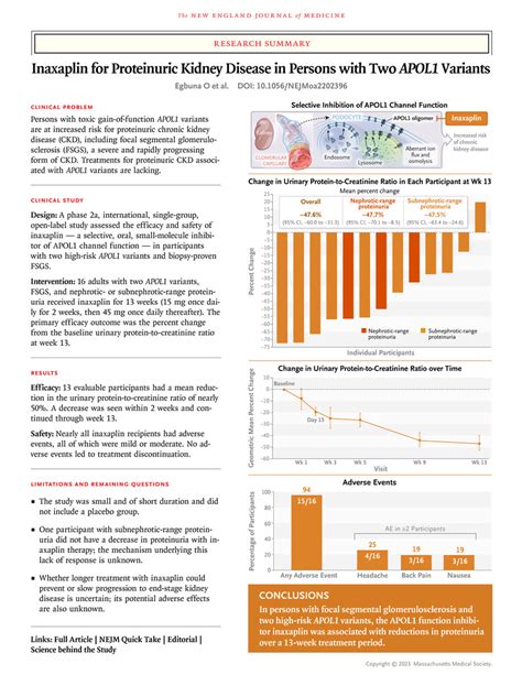 Inaxaplin For Proteinuric Kidney Disease In Persons With Two Apol