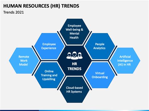 Human Resources Hr Trends Powerpoint Template Ppt Slides