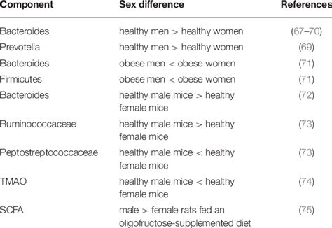 Sex Differences In The Gut Microbiome Download Scientific Diagram