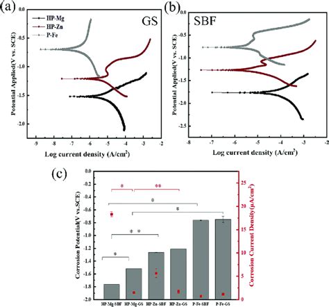 Potentiodynamic Polarization Curves In A Gs And B Sbf C