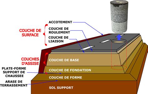 18 Structure de chaussée Download Scientific Diagram