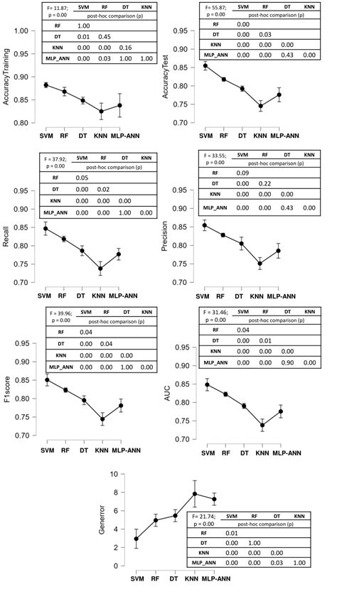 Comparison Between The Classification Performance Measures In The